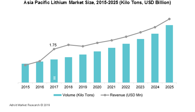 Asia Pacific Lithium Market Size, 2015-2025 (Kilo Tons,USD Billion)